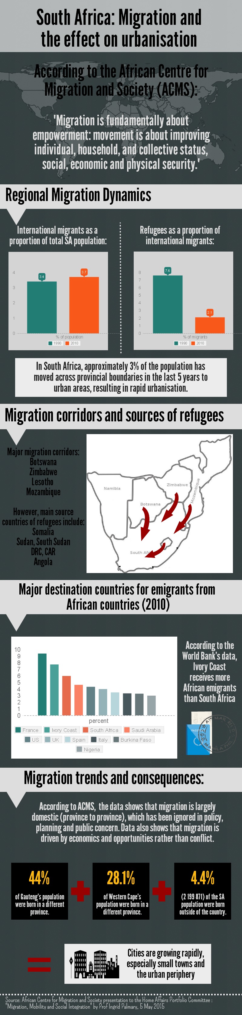 migration