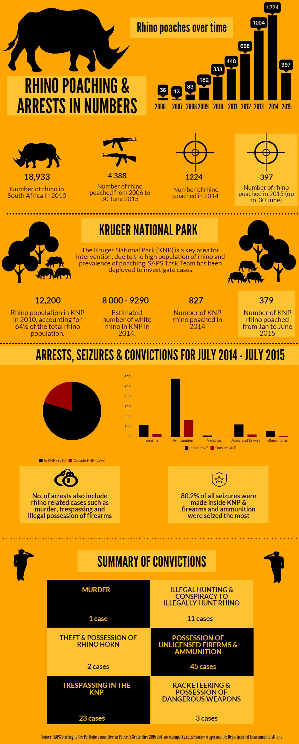 rhino poaching and arrests